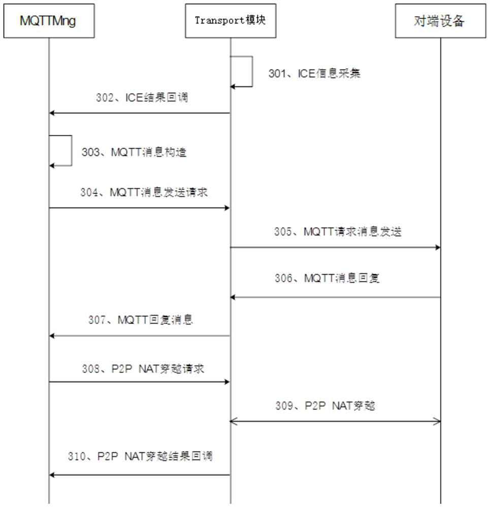 Method and system for building a lightweight webrtc system suitable for internet of things devices