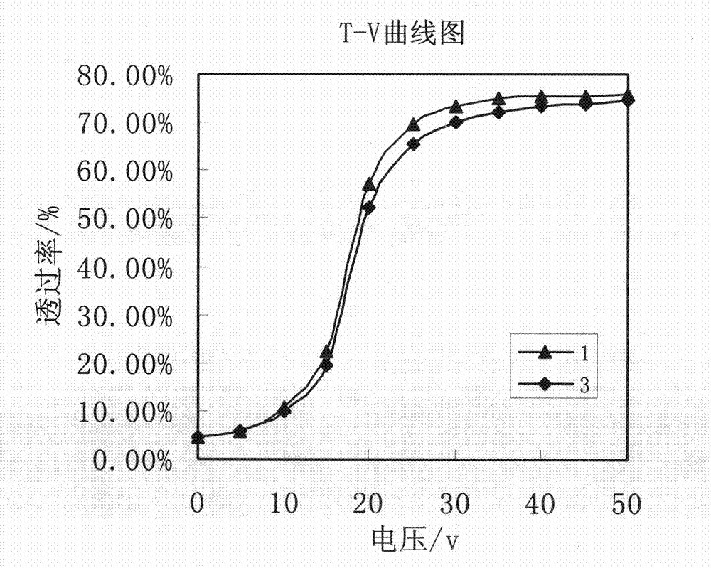 Polymer dispersed liquid crystal layer and preparation method, polymer dispersed liquid crystal film and preparation method