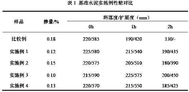 A kind of phosphate type polycarboxylate water reducer and preparation method