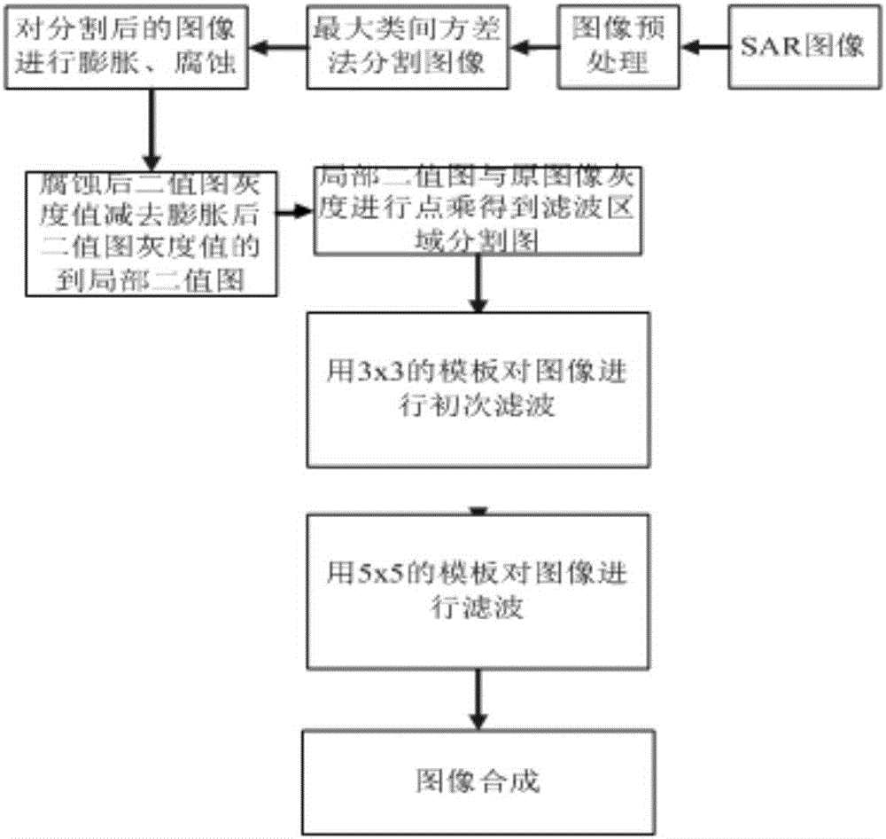 Filtering method of sea surface SAR image