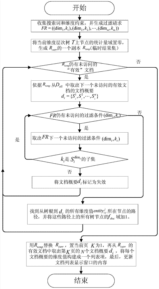 Search-result multi-dimensional navigating method on basis of dimension label