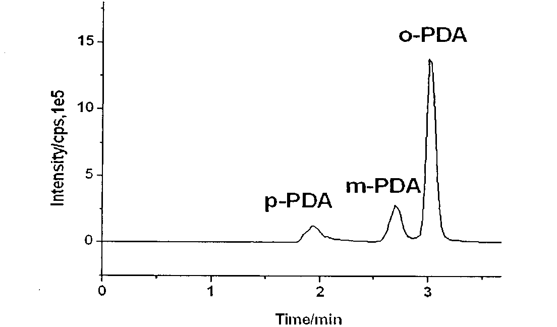 Method for detecting 10 types of aromatic amines compounds in cigarette mainstream smoke by liquid chromatography-tandem mass spectrometry