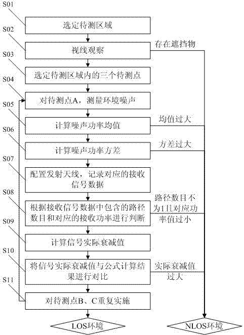 Method for judging radio testing environment under the condition of external field