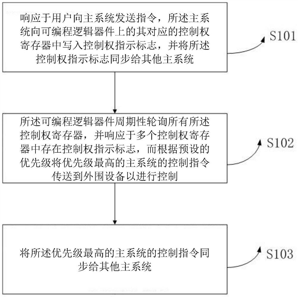 A method and device for interactive communication and management of a multi-master system