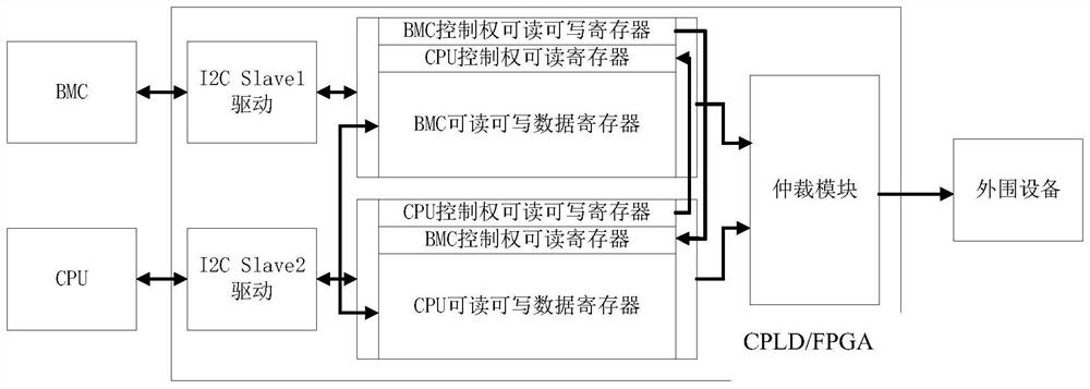 A method and device for interactive communication and management of a multi-master system