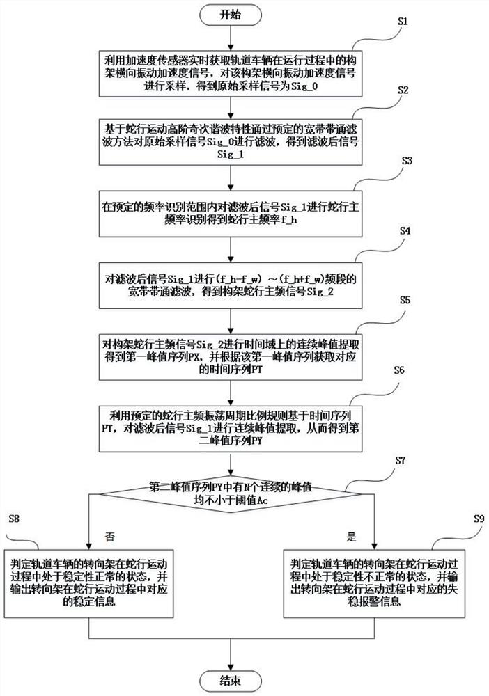 Railway vehicle snaking motion stability detection and evaluation method