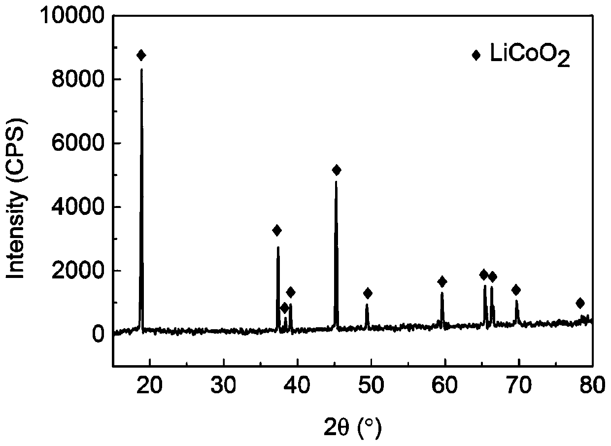 Method for recycling and regenerating lithium cobalt oxide from waste lithium ion batteries