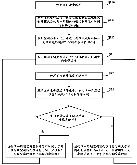 Air conditioner defrosting control method and air conditioner