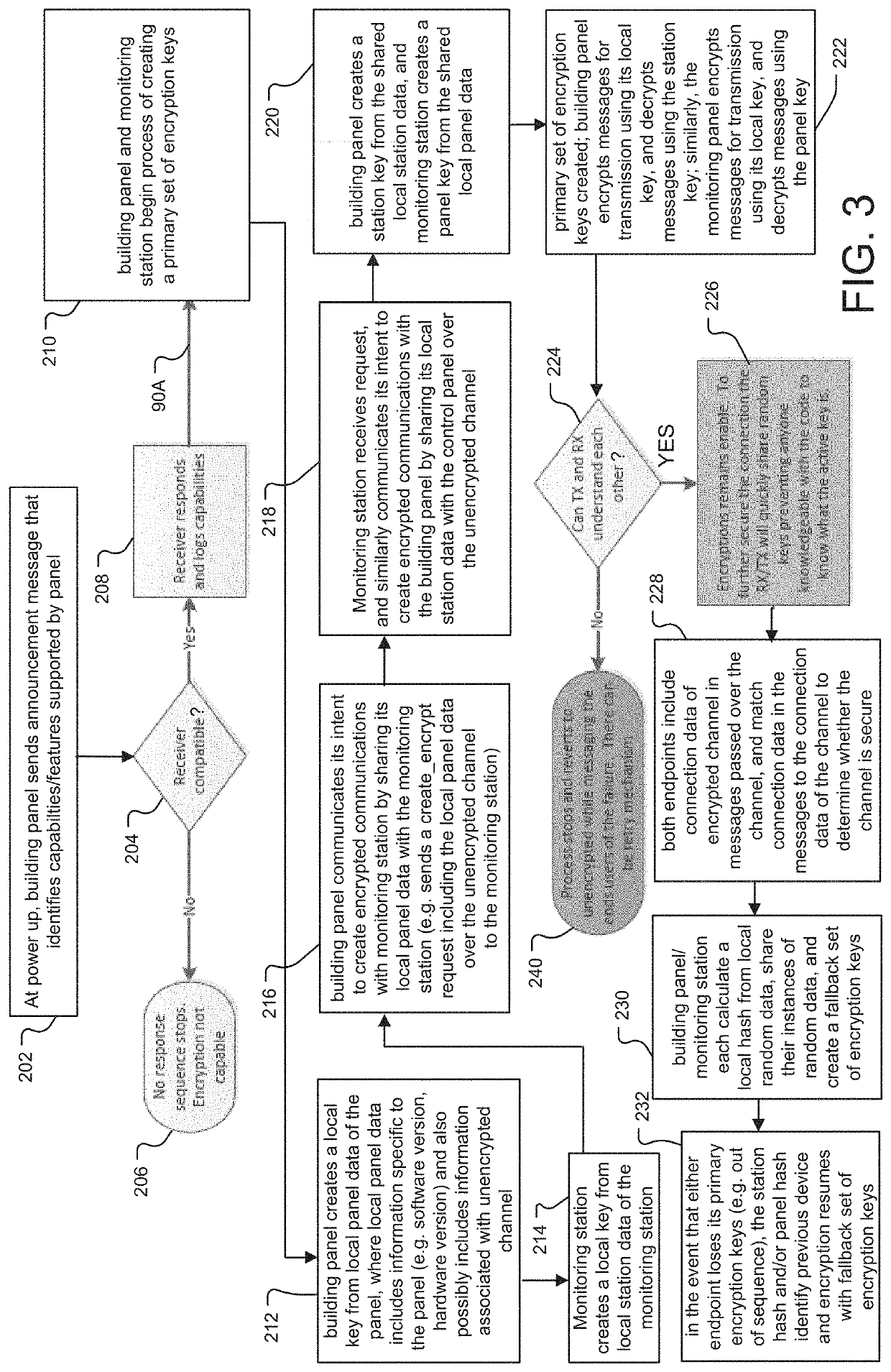 System and method for performing encryption between alarm panel and monitoring station