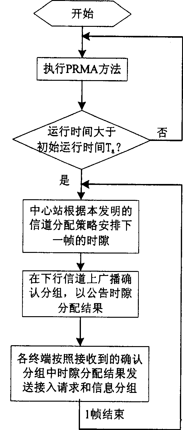 Access method for long propagation delay wireless signal channel