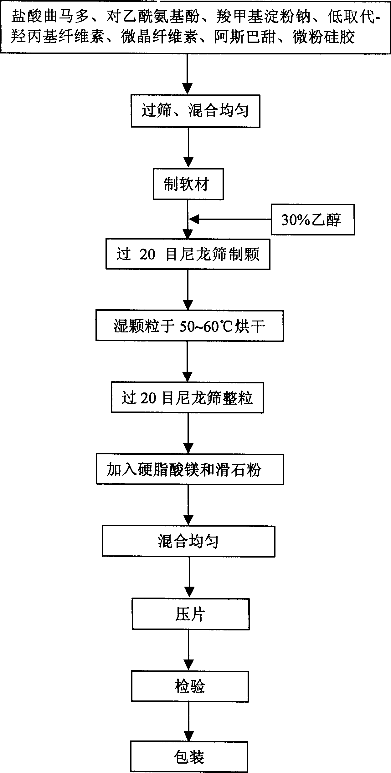 Composite tramadol hydrochloride formulation and preparation process thereof