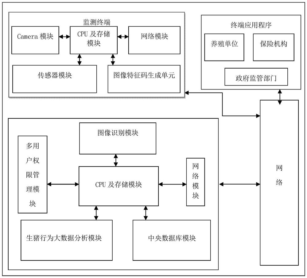 A pig monitoring terminal and pig monitoring system based on image recognition