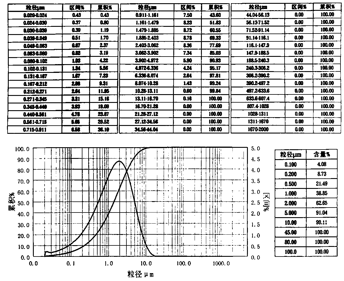 A plc-controlled automatic nano-calcium carbonate digestion production line