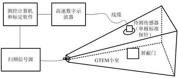 GIS partial discharge UHF sensor equivalent height sweeping frequency reference calibration method