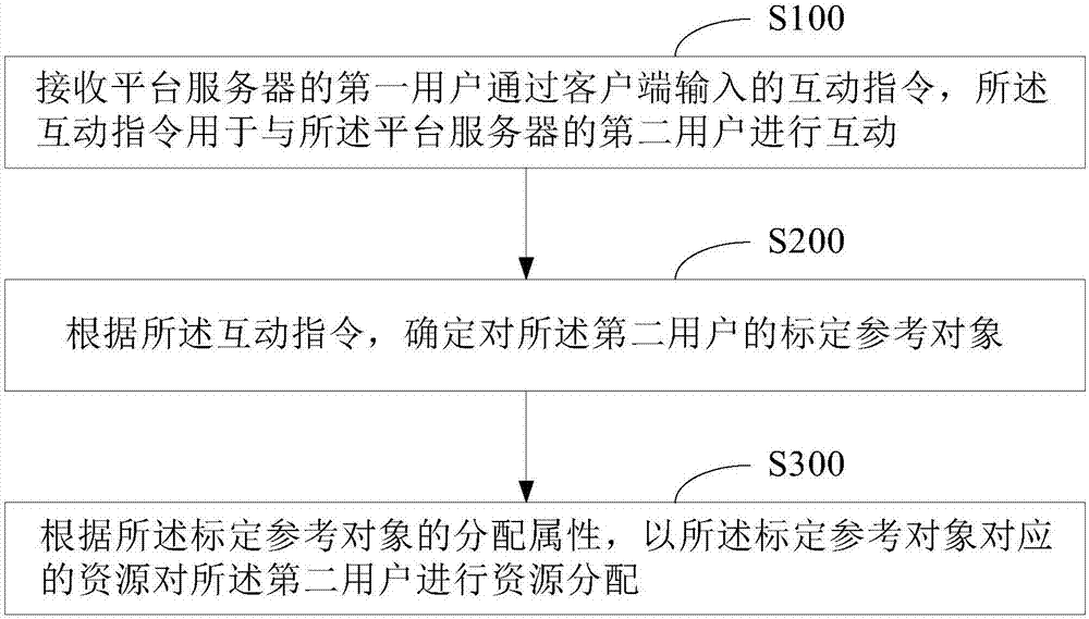 User resource allocation method and server