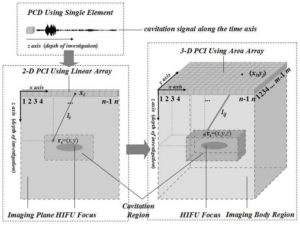 Small area 3D passive cavitation imaging and 3D composite imaging method based on area array