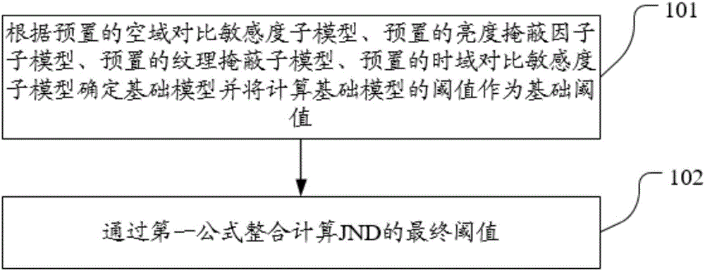 JND (Just-noticeable difference) based video encoding method and device