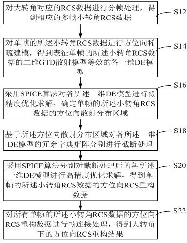 RCS Reconstruction Method Based on Target Attitude Framing and Scattering Dictionary Truncation