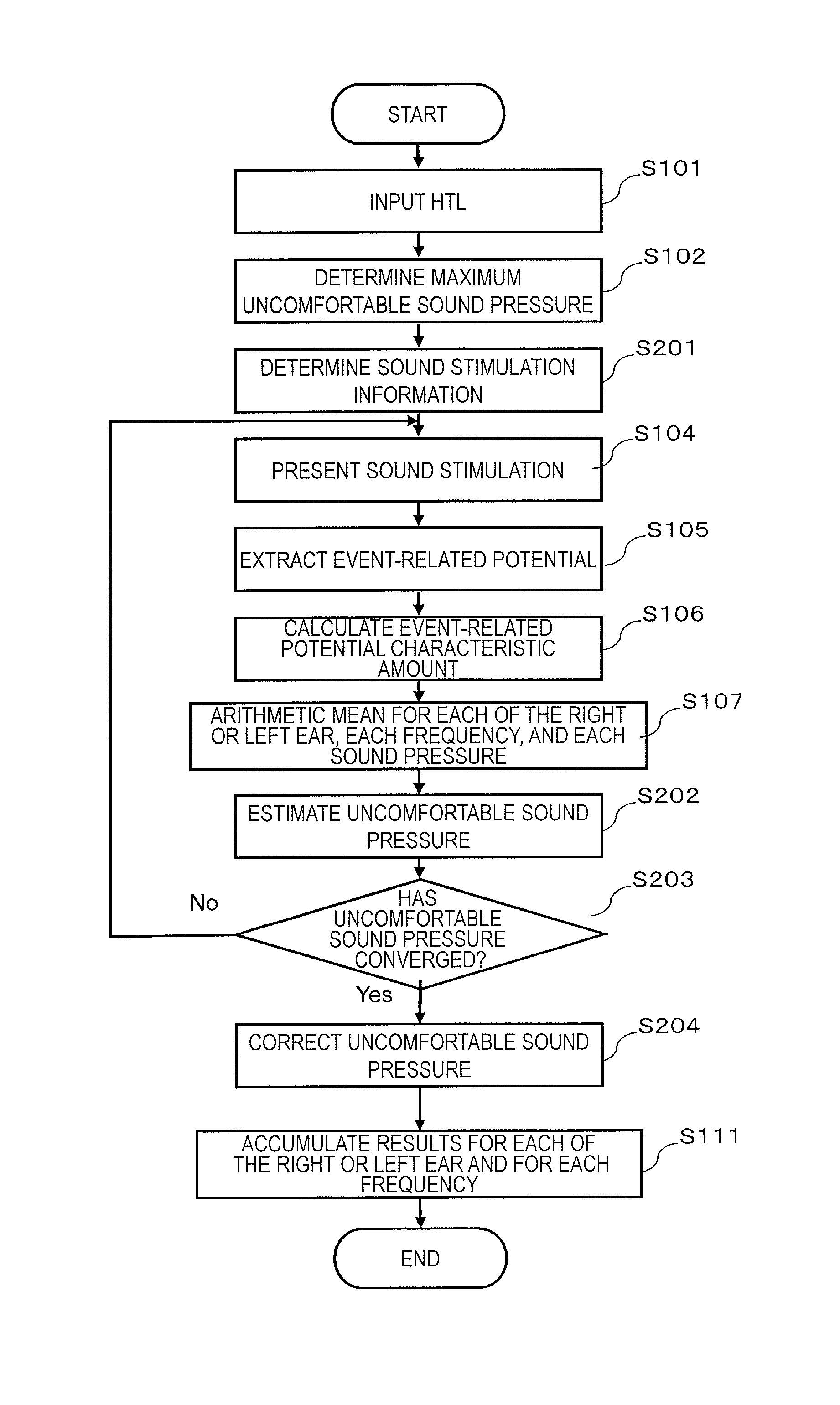 Uncomfortable sound pressure evaluation system, uncomfortable sound pressure evaluation apparatus, uncomfortable sound pressure adjustment apparatus, uncomfortable sound pressure evaluation method, and computer program thereof