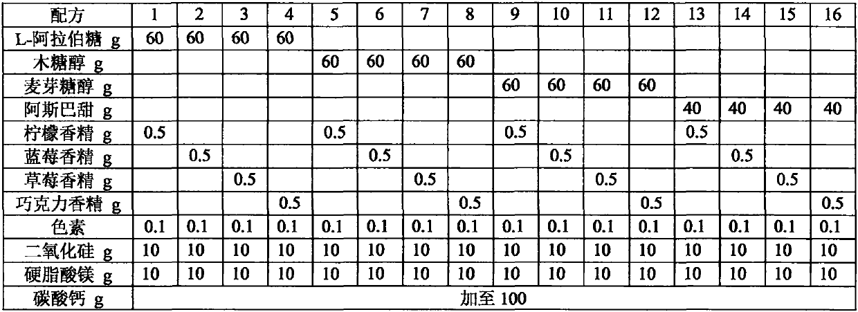 Composition capable of being used for weight control and reversing atherosclerosis