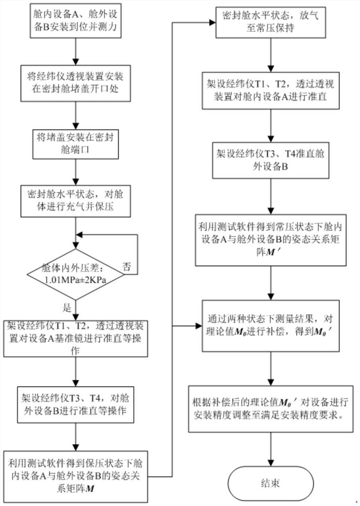 Spacecraft sealed cabin in-orbit pressure difference environment cabin equipment precision compensation method