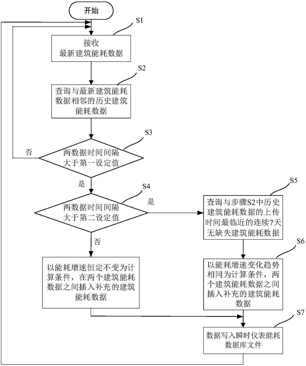 A data patching method for regional building energy consumption platform