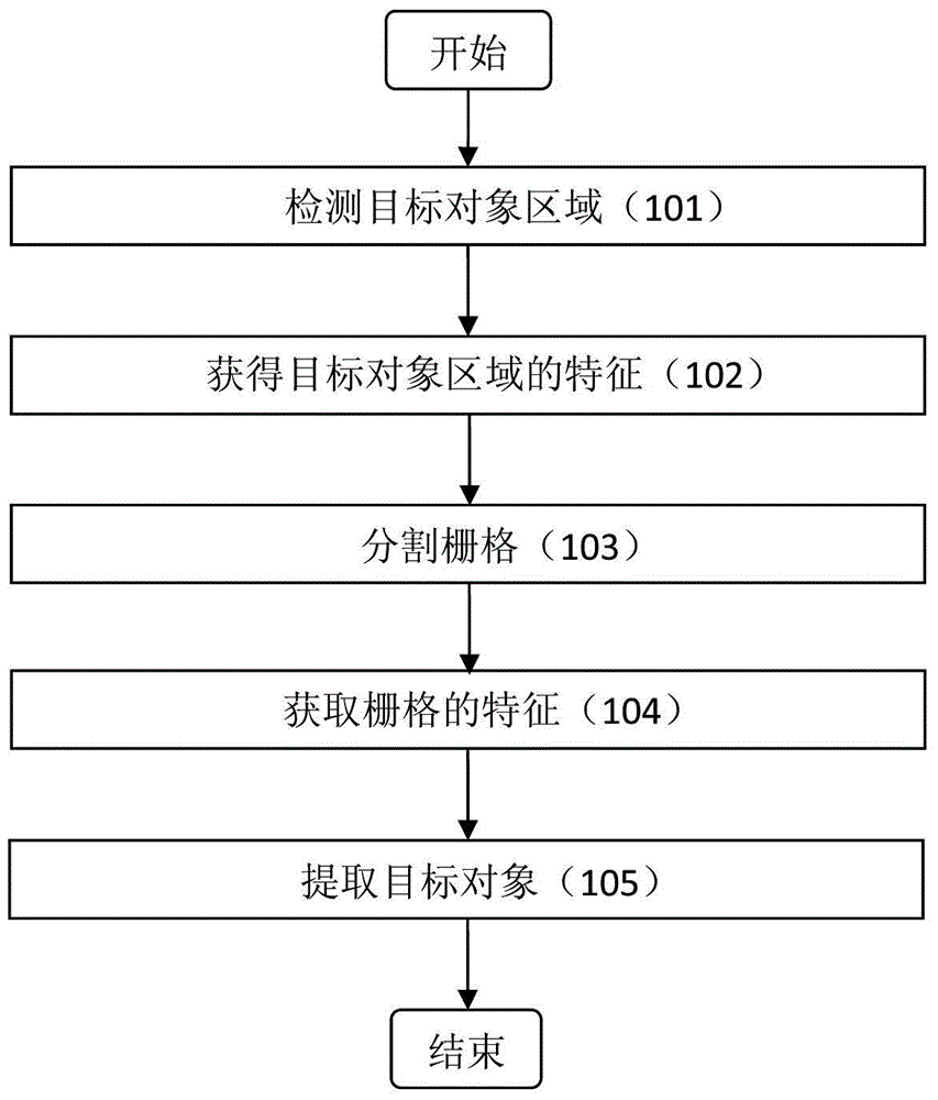Method and device for segmenting object from image