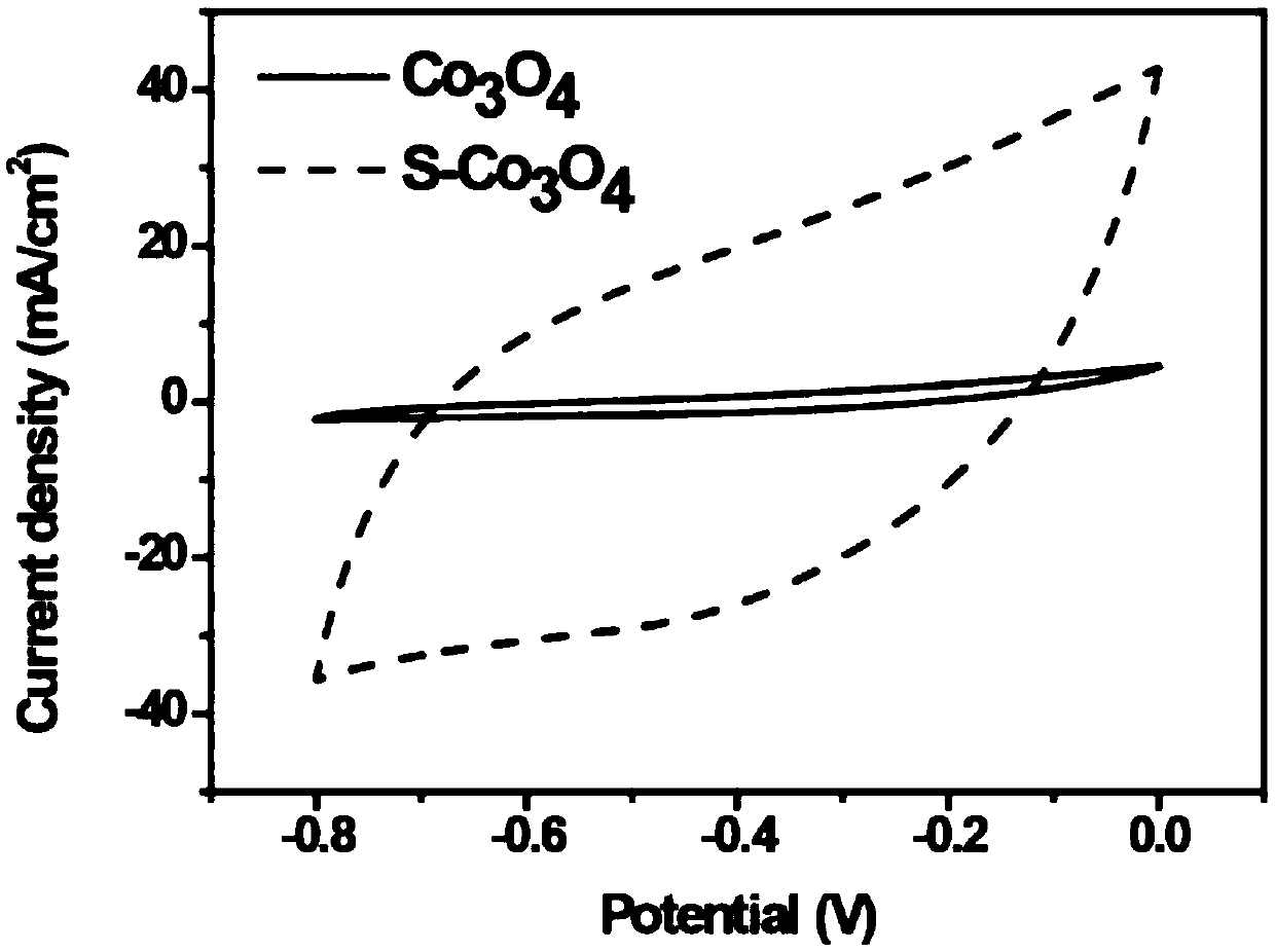 Preparation method of cobaltosic oxide sulfide composite electrode material