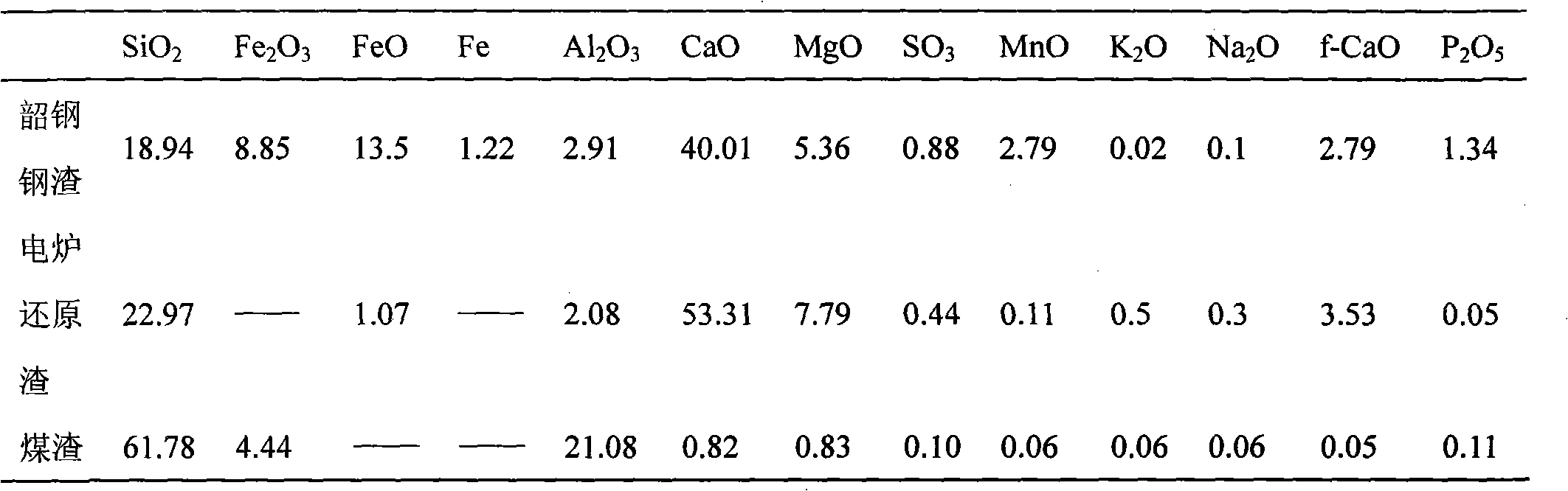 Method for activating and modifying steel slag by residual heat of converter steel slag