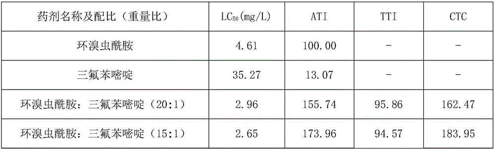 Insecticide composition containing cyclaniliprole and triflumezopyrim