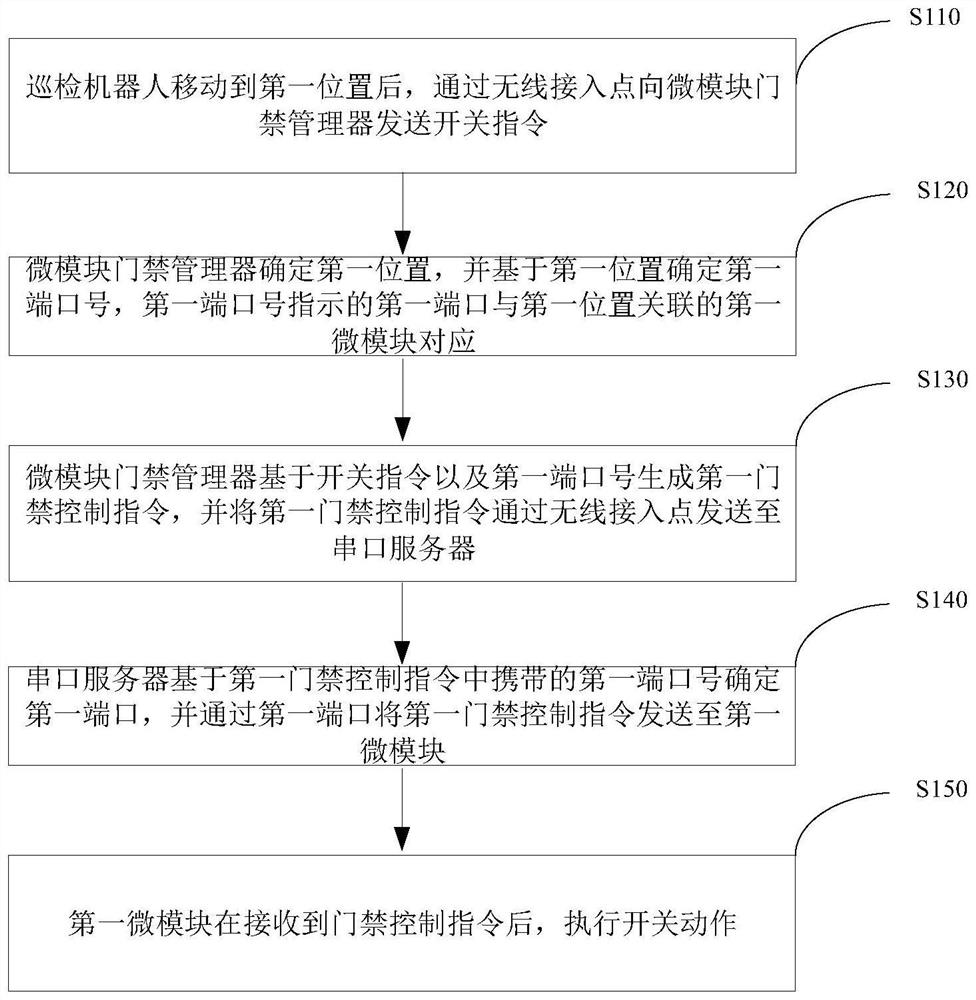 Machine room and micro-module entrance guard linkage control method in machine room for inspection robot