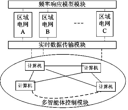 Auto generation coordination control platform