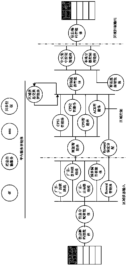 Auto generation coordination control platform