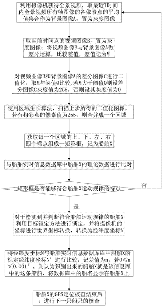 Ship GPS positioning and checking method and ship GPS interactive system