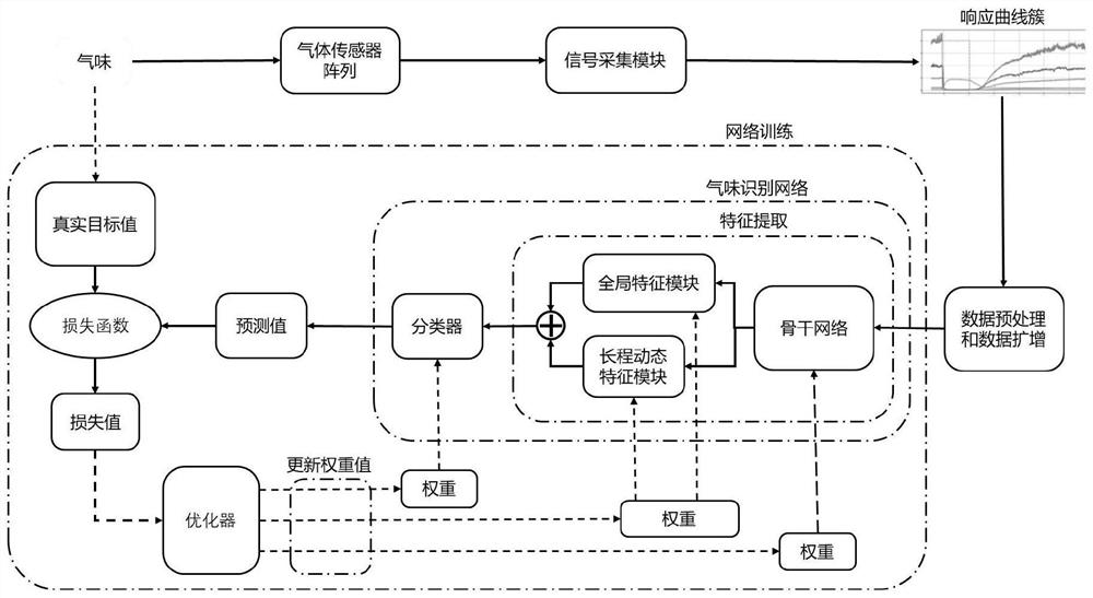 An odor recognition method based on gas sensor and deep learning