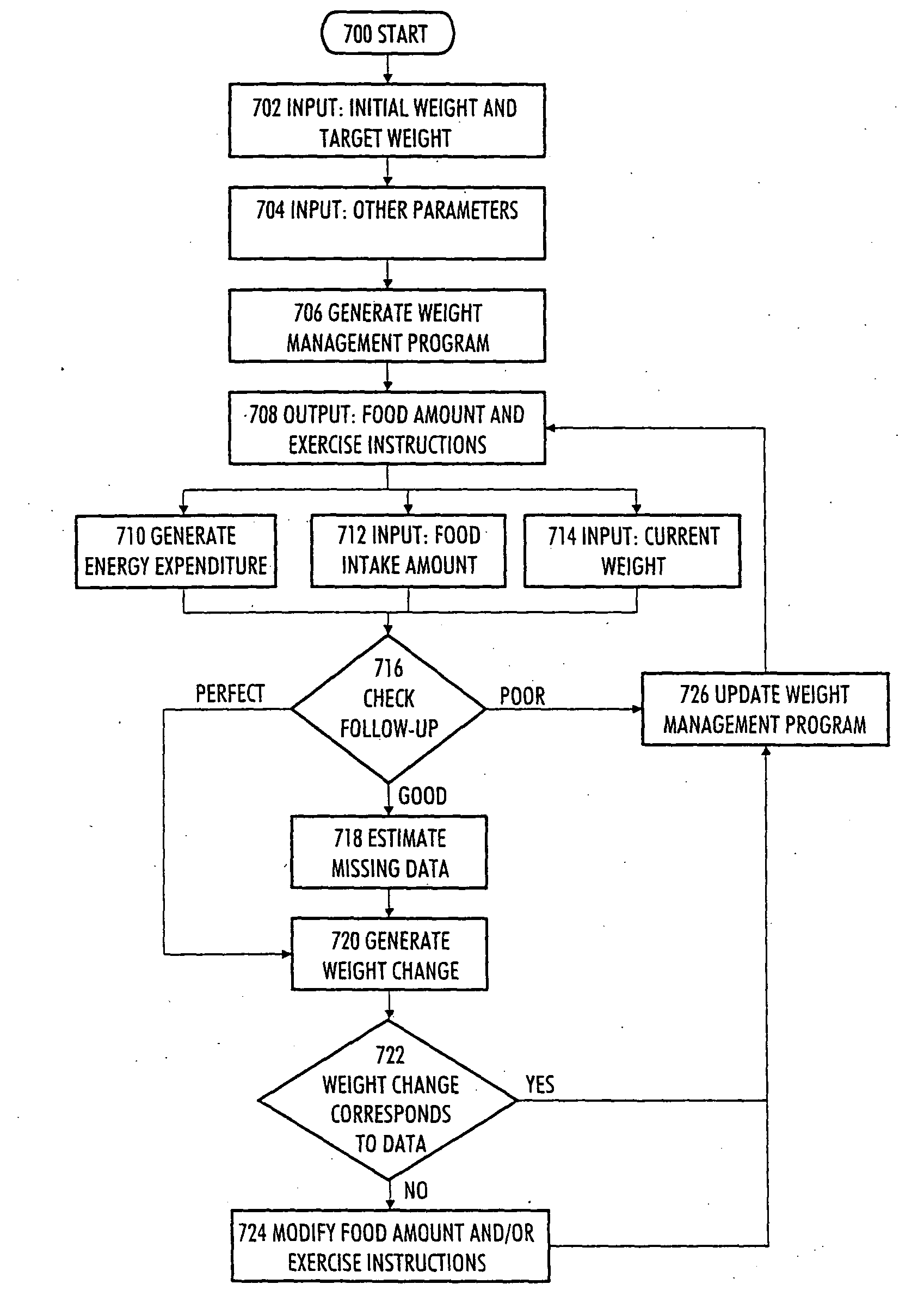 Method and device for weight management of humans