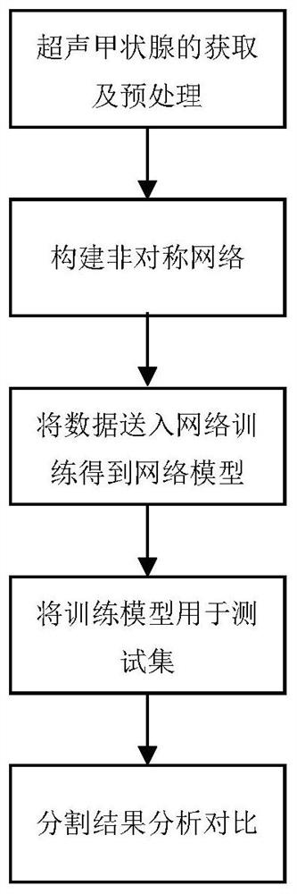 Ultrasonic thyroid nodule segmentation method based on asymmetric network