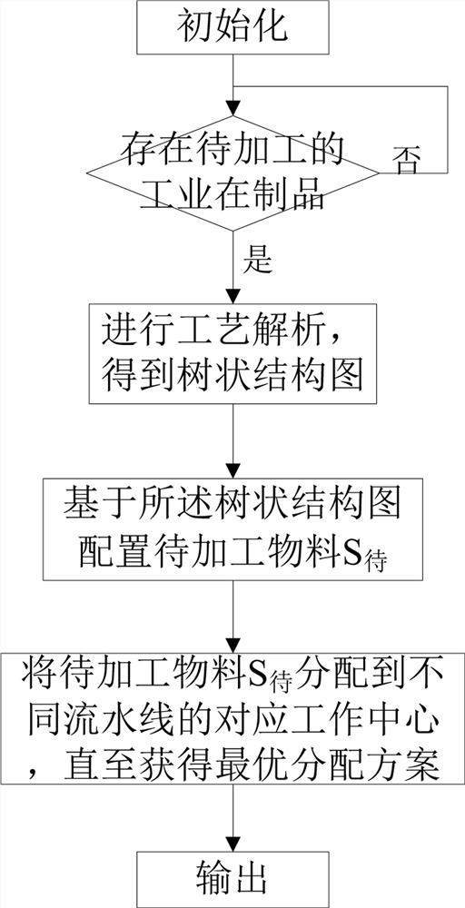 A Method of Industrial WIP Manufacturing in Discrete Manufacturing Industry Based on Network Planning