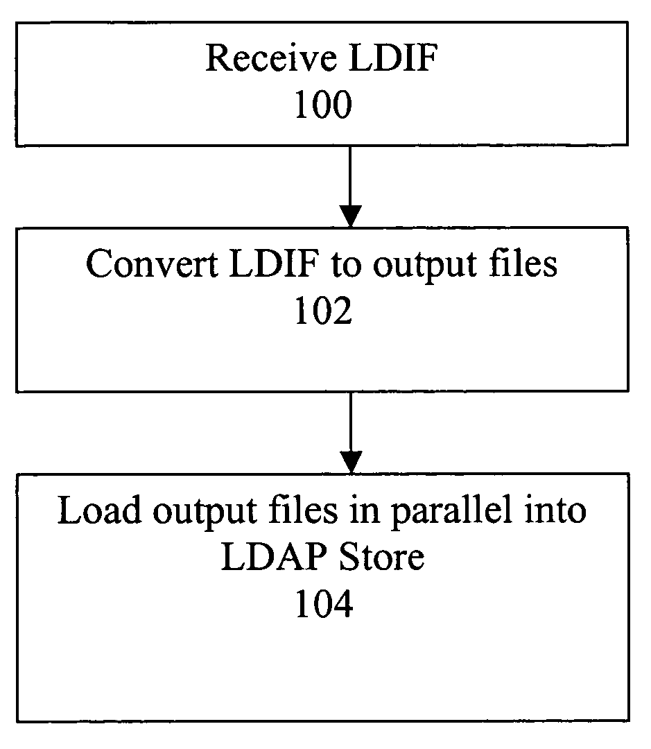 LDAP bulk append