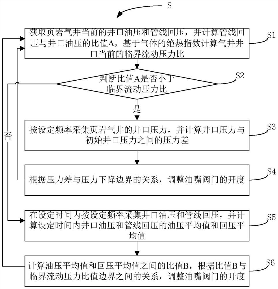 Wellhead pressure control method and control system for shale gas wells