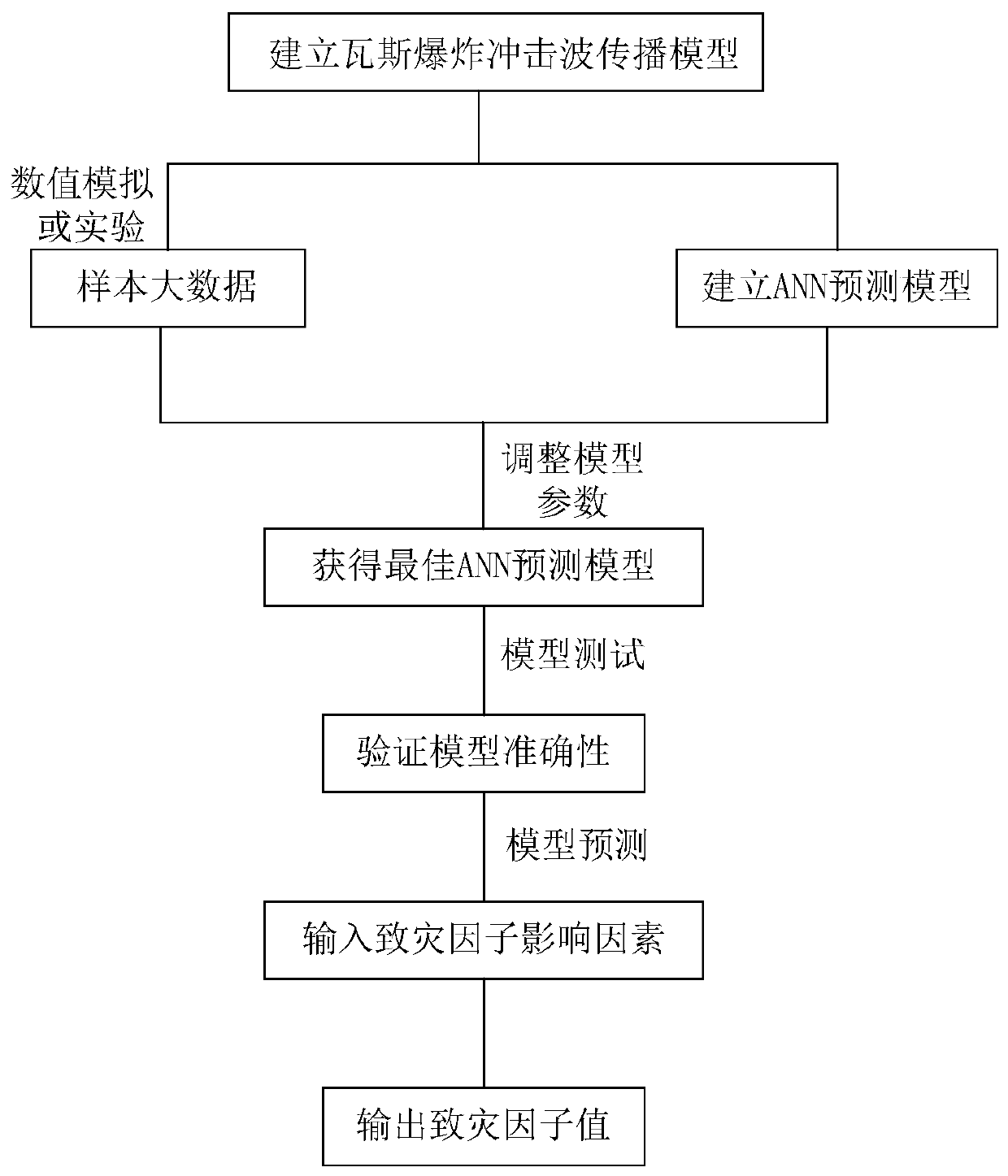 Gas explosion shock wave propagation state quickquickquickquick prediction method for emergency rescue