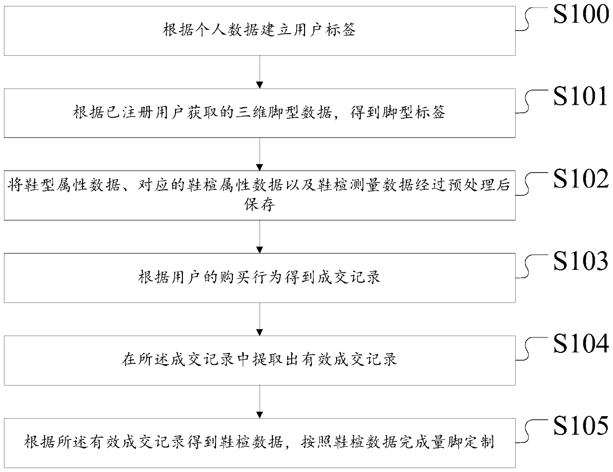 A method and system for customizing foot measurement based on store transaction records