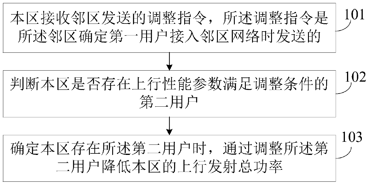 A method and device for reducing uplink interference