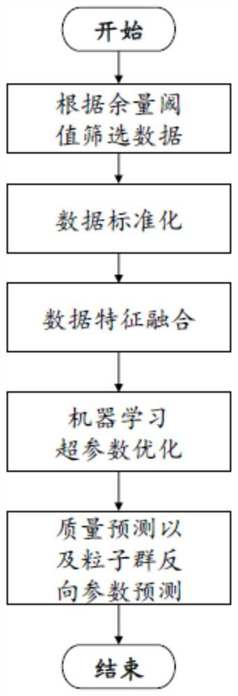 Spot welding nugget quality prediction method and equipment based on multi-factor mapping model