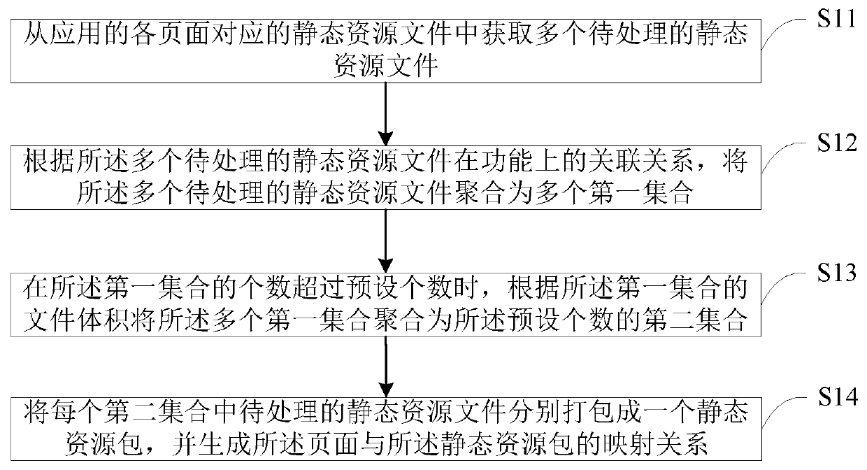 Resource packaging method and device, electronic equipment and storage medium