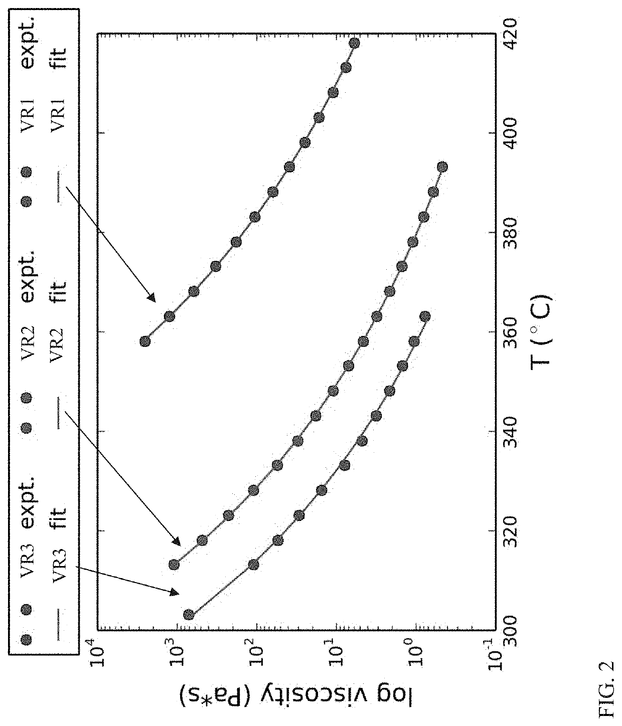 Modification of temperature dependence of pitch viscosity for carbon article manufacture