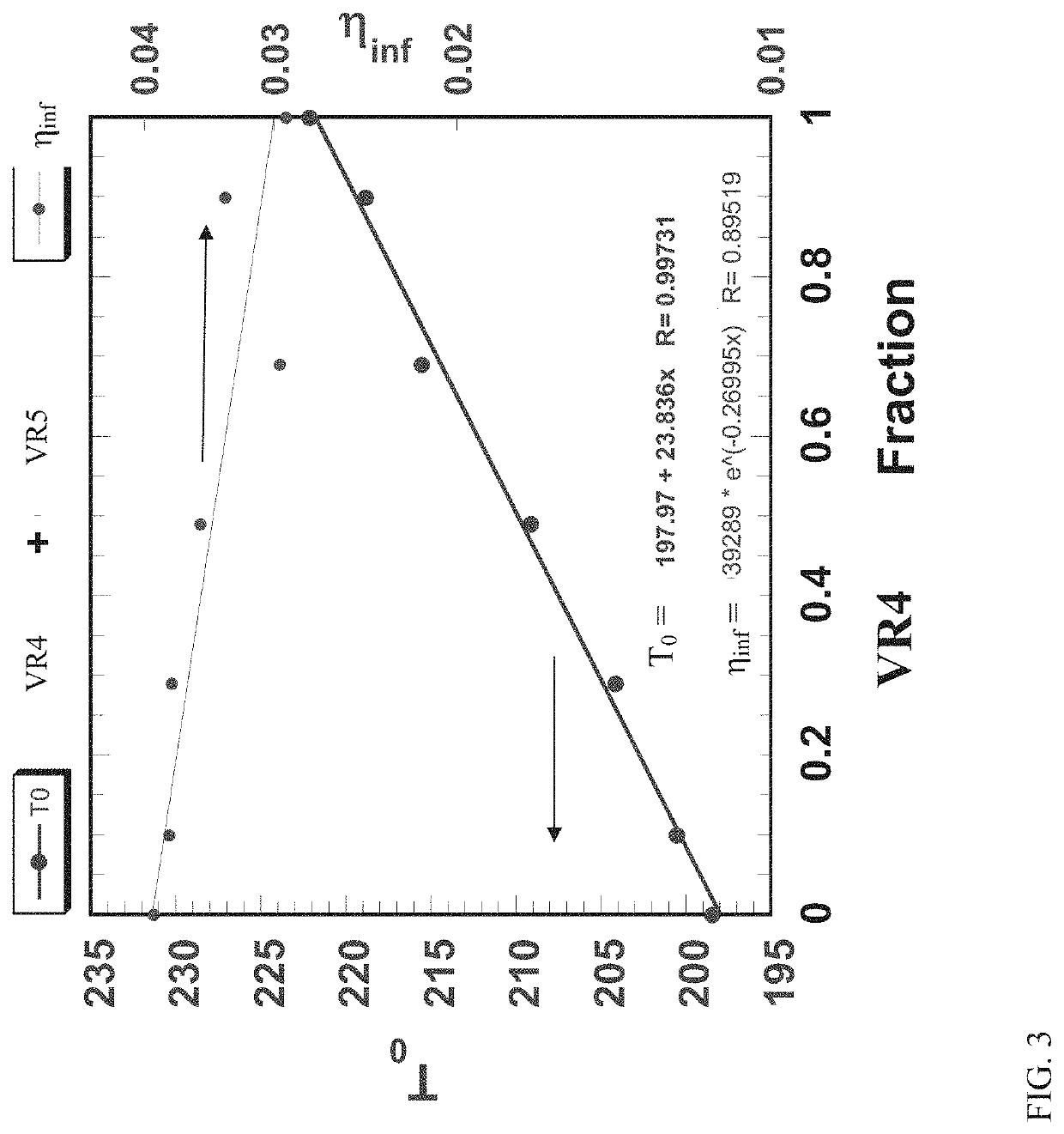 Modification of temperature dependence of pitch viscosity for carbon article manufacture