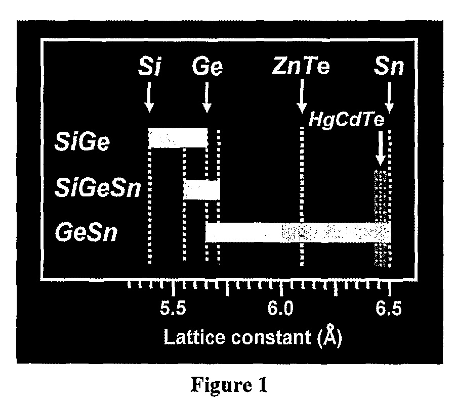 GeSiSn-based compounds, templates, and semiconductor structures