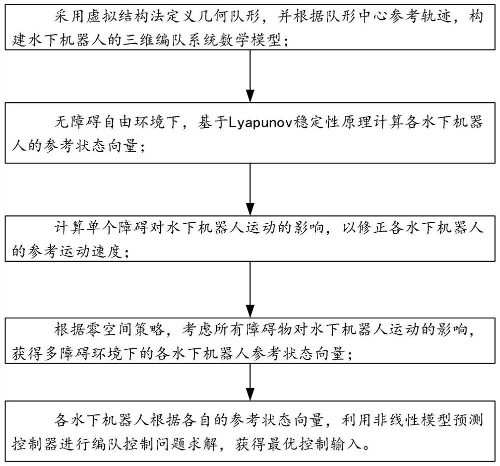 Three-dimensional Formation and Obstacle Avoidance Method of Underwater Robots