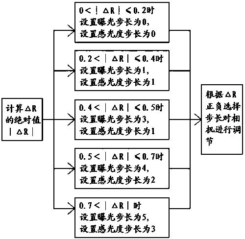 Automatic exposure regulating method for camera